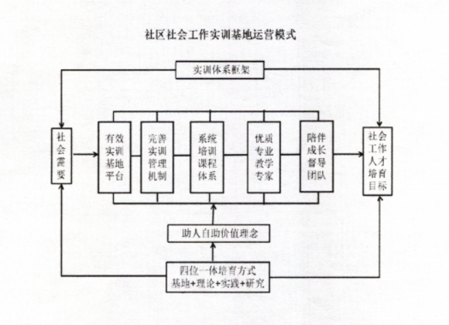 微信内容【实务实训基地】构建“建基地、持理论、重实践、强研究”四位一体的社区社会工作实训基地示范项目697.png