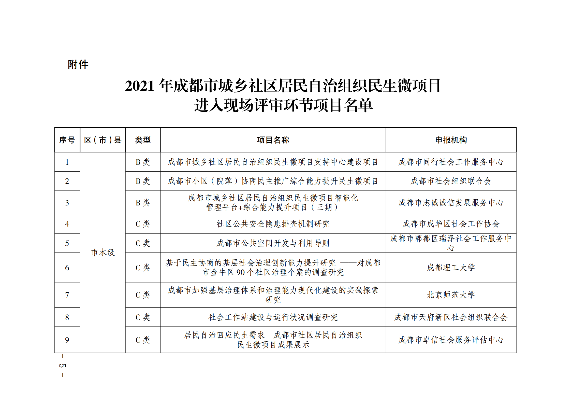 关于开展2021年成都市城乡社区居民自治组织民生微项目现场评审的通知_04.png