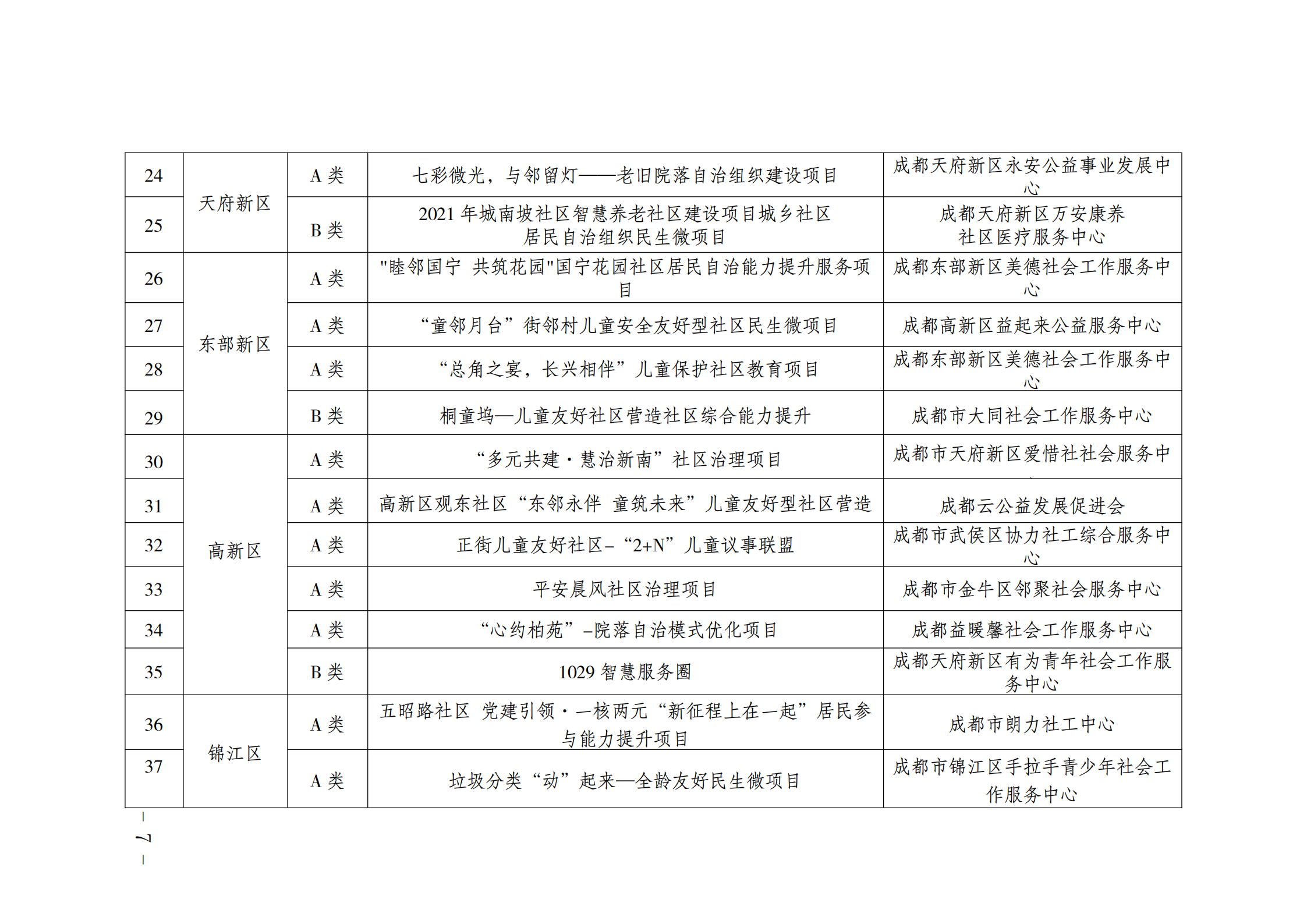 关于开展2021年成都市城乡社区居民自治组织民生微项目现场评审的通知_06.png