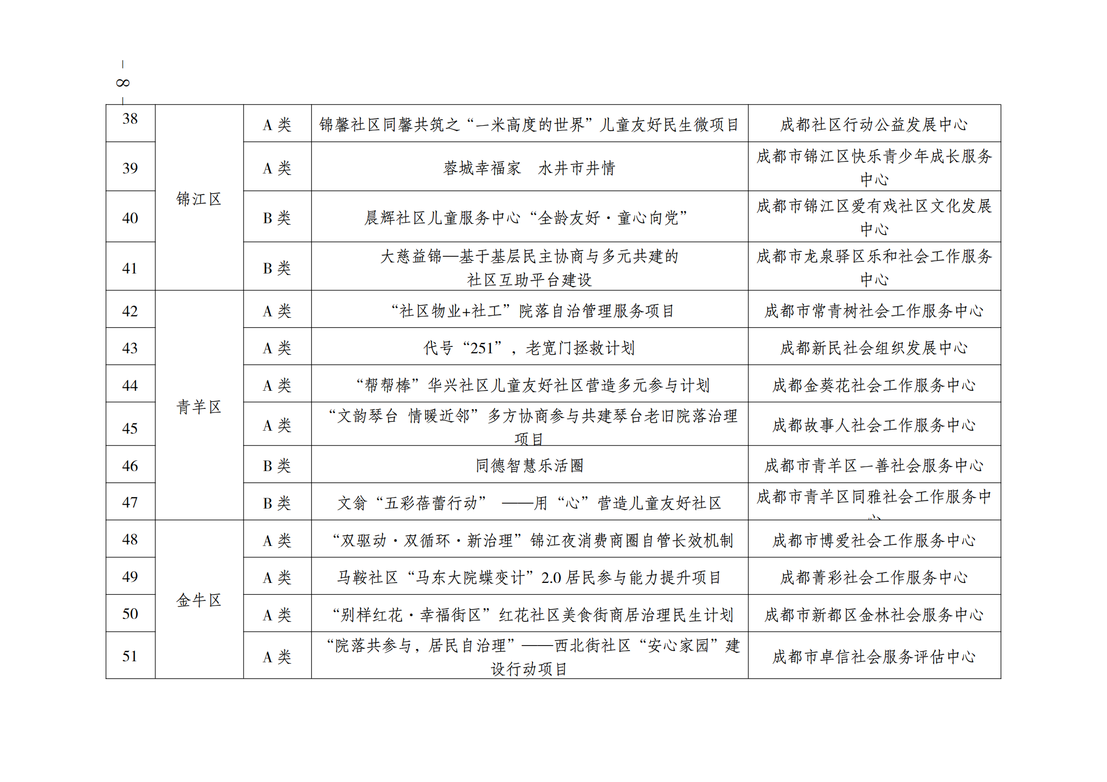 关于开展2021年成都市城乡社区居民自治组织民生微项目现场评审的通知_07.png