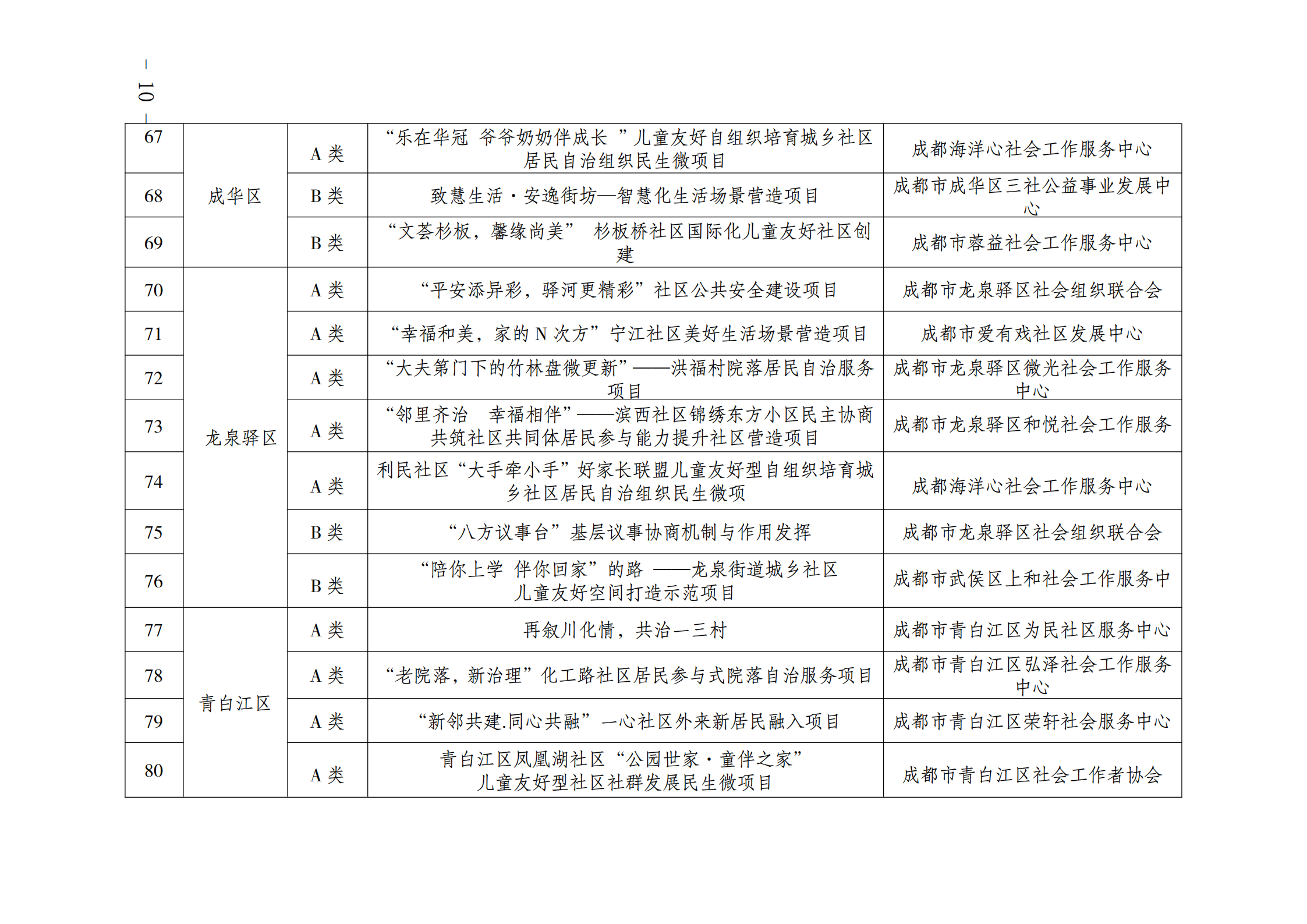 关于开展2021年成都市城乡社区居民自治组织民生微项目现场评审的通知_09.png