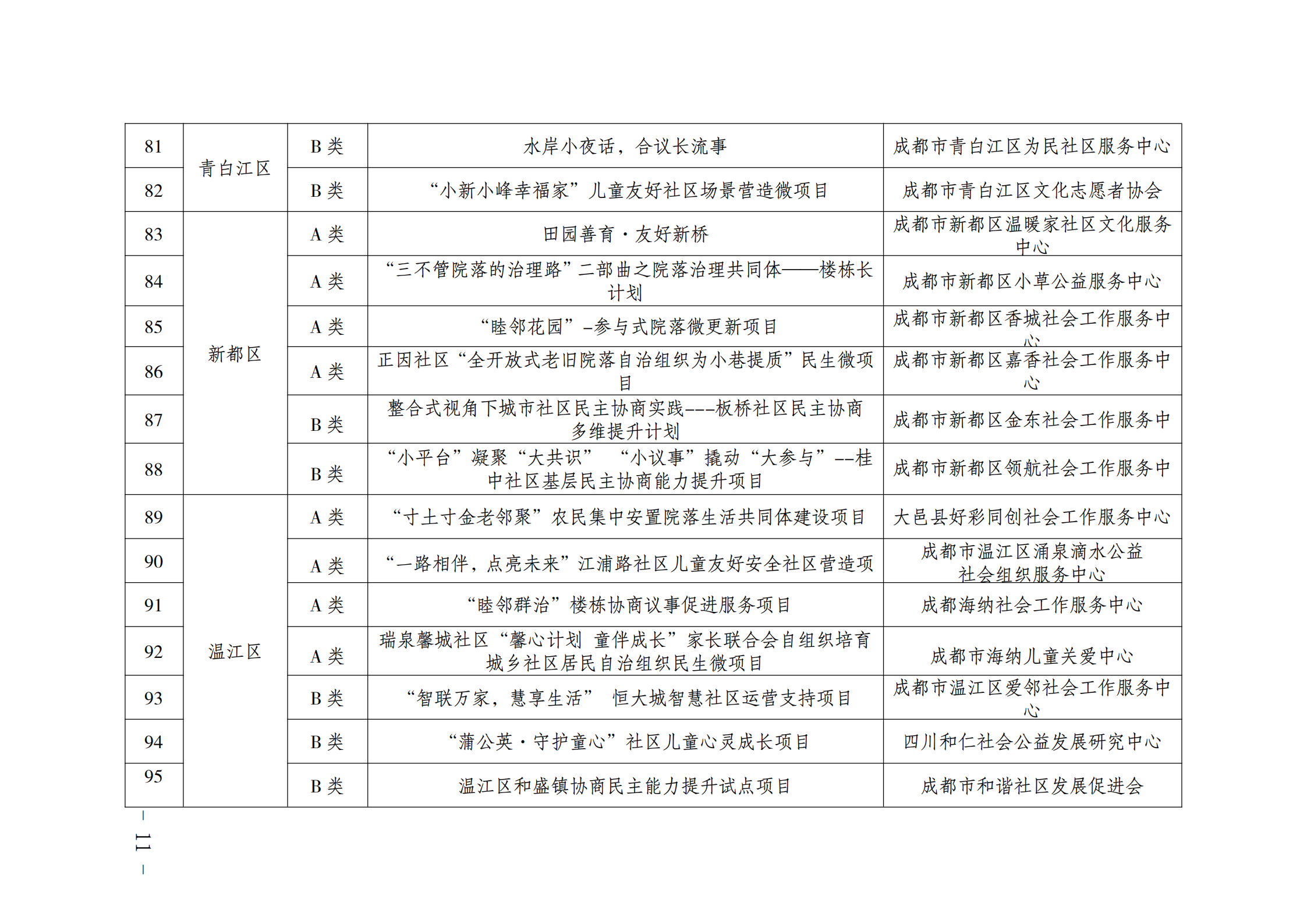 关于开展2021年成都市城乡社区居民自治组织民生微项目现场评审的通知_10.png