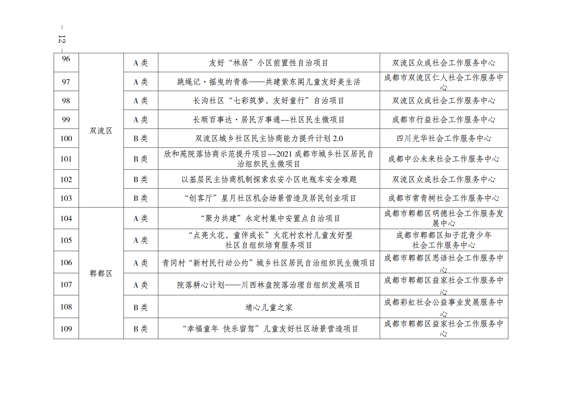 关于开展2021年成都市城乡社区居民自治组织民生微项目现场评审的通知_11.png