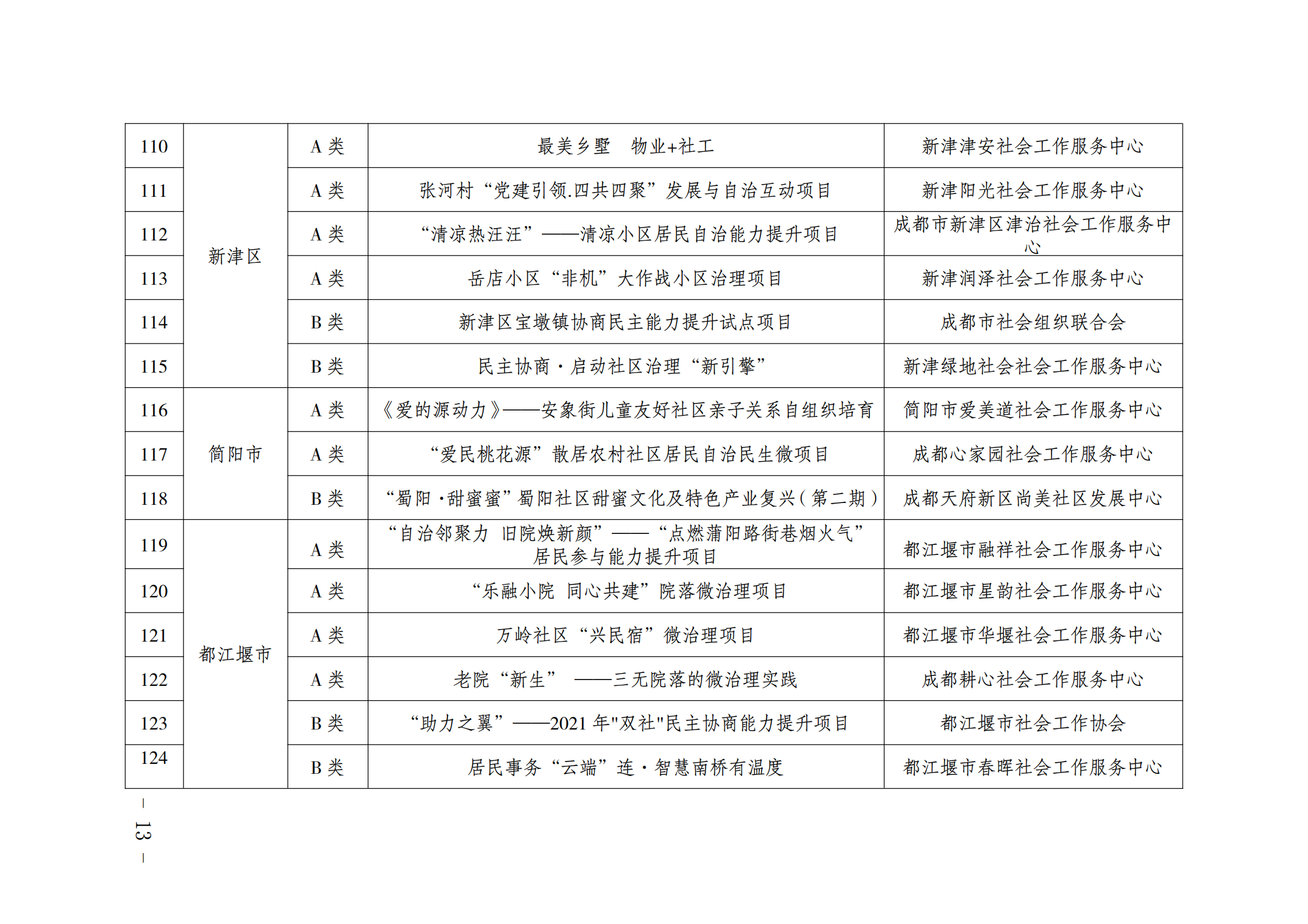 关于开展2021年成都市城乡社区居民自治组织民生微项目现场评审的通知_12.png