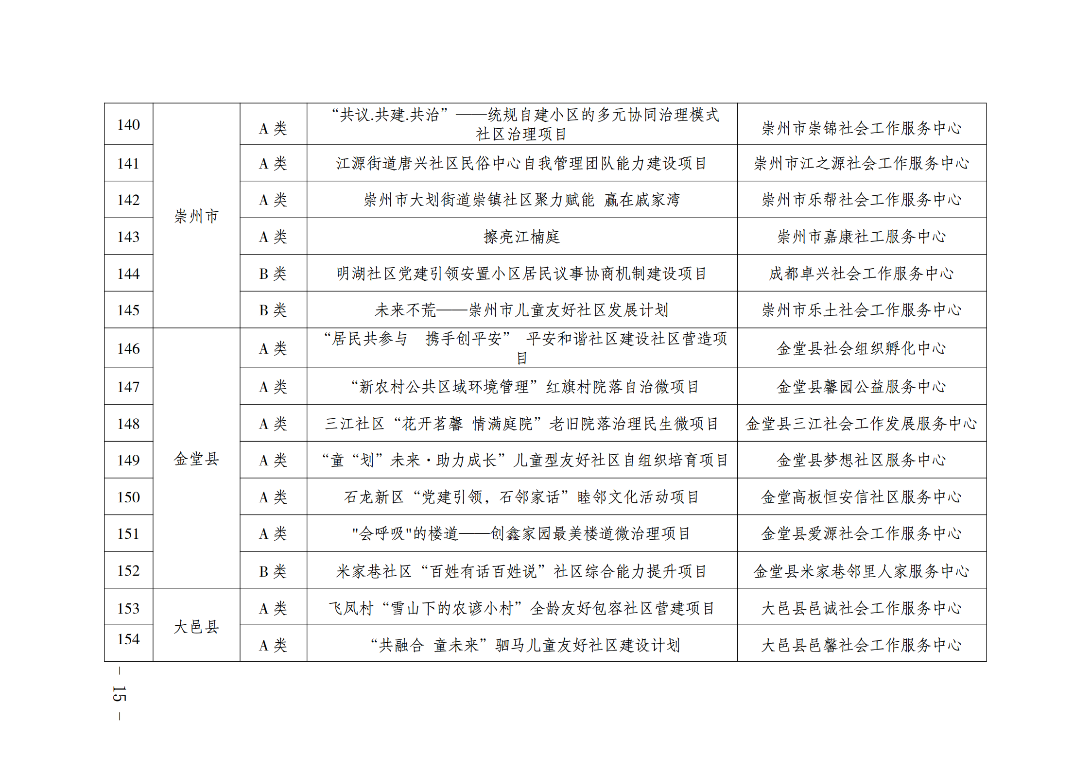 关于开展2021年成都市城乡社区居民自治组织民生微项目现场评审的通知_14.png