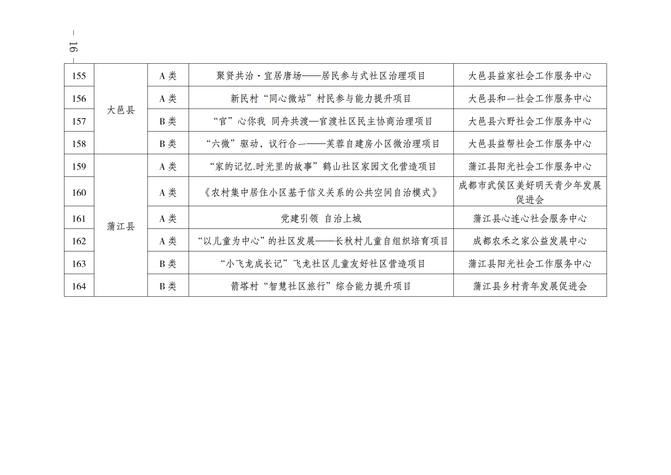 关于开展2021年成都市城乡社区居民自治组织民生微项目现场评审的通知_15.png