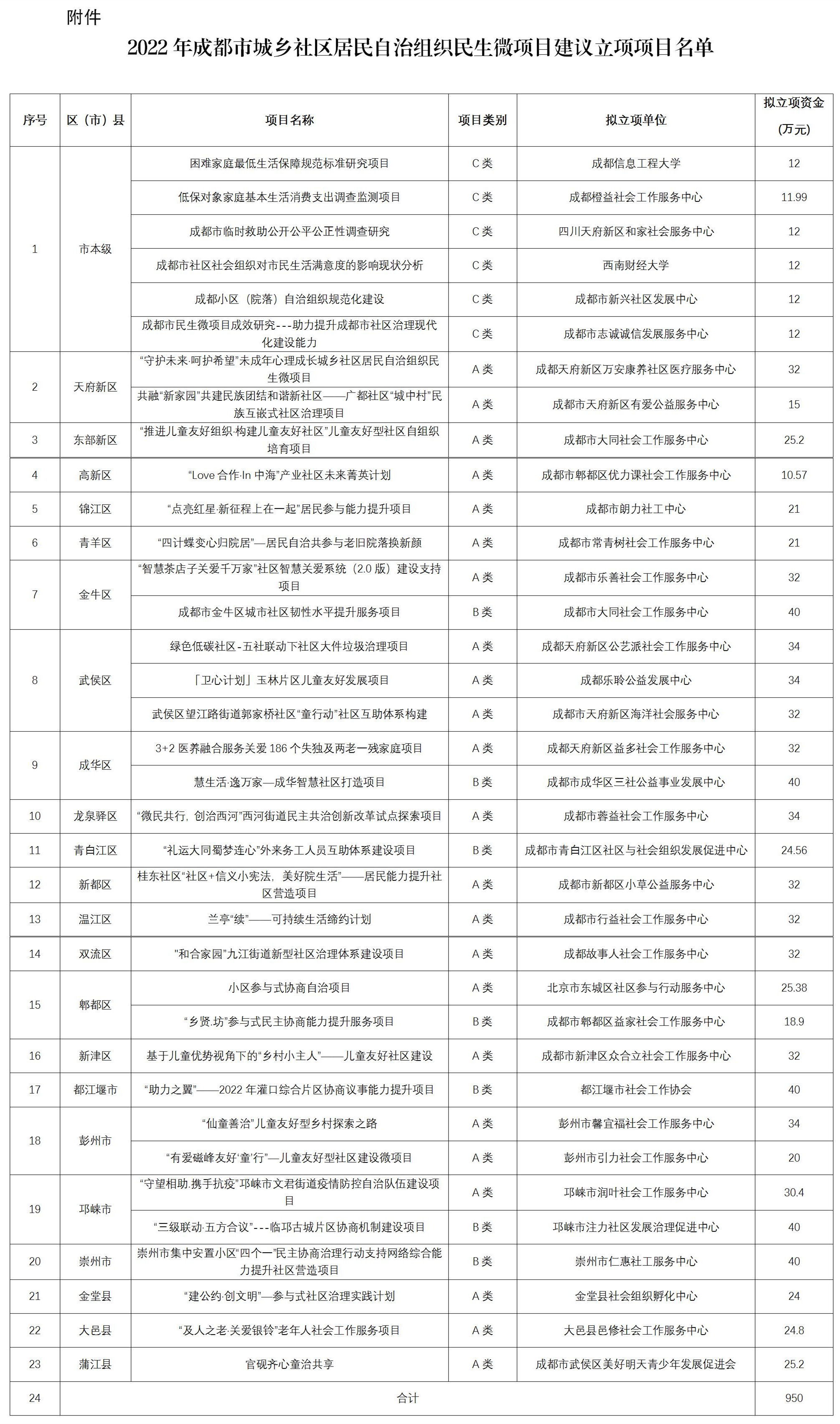 2022年成都市城乡社区自治组织民生微项目现场评审工作情况报告_01.jpg